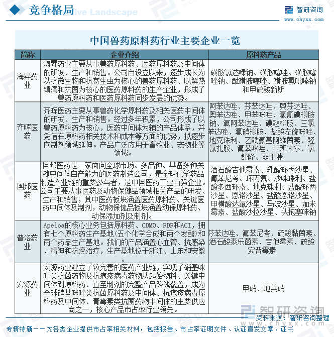 中國(guó)獸藥原料藥行業(yè)主要企業(yè)一覽