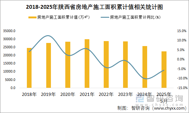 2018-2025年陜西省房地產(chǎn)施工面積累計(jì)值相關(guān)統(tǒng)計(jì)圖