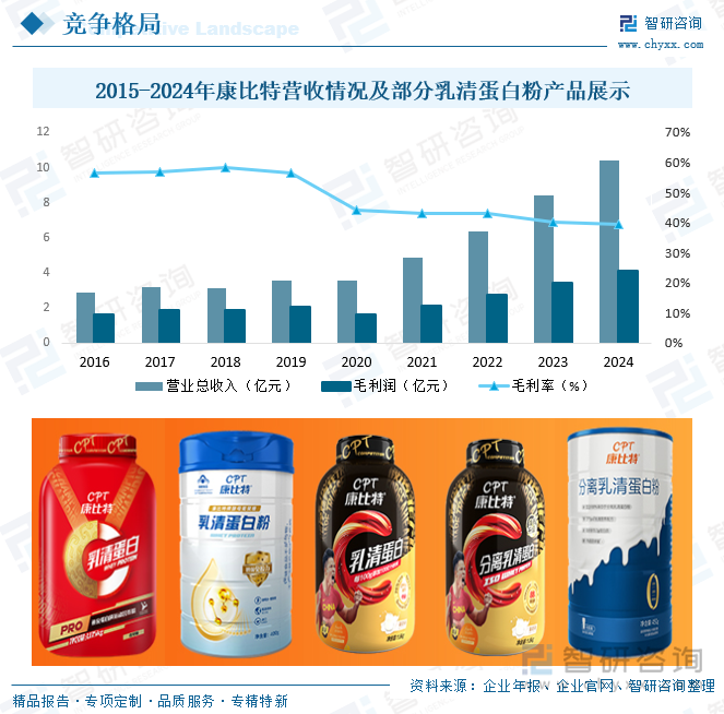 2015-2024年康比特營收情況及部分乳清蛋白粉產(chǎn)品展示
