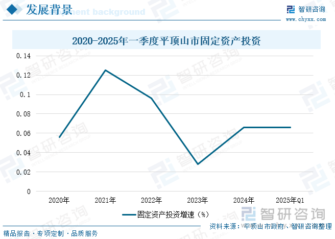 2020-2025年一季度平頂山市固定資產(chǎn)投資
