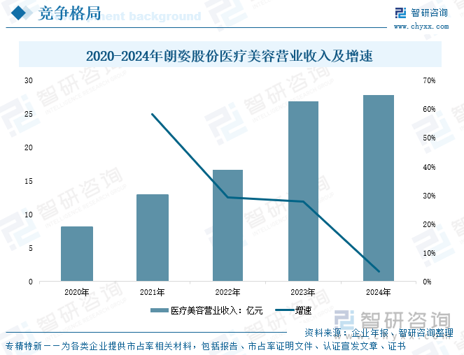 2020-2024年朗姿股份醫(yī)療美容營業(yè)收入及增速