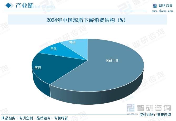 2024年中國瓊脂下游消費結構（%）