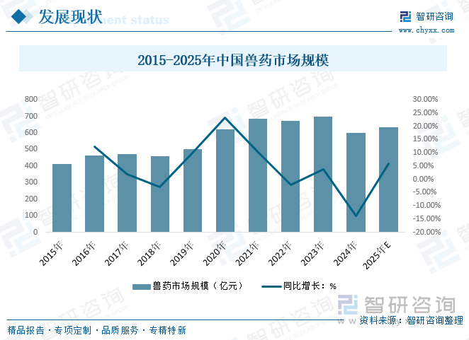 2015-2025年中國(guó)獸藥市場(chǎng)規(guī)模
