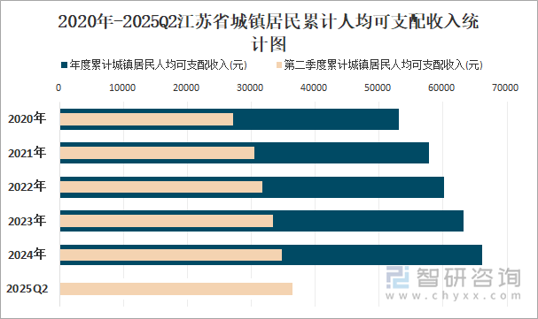 2020年-2025Q2江蘇省城鎮(zhèn)居民累計(jì)人均可支配收入統(tǒng)計(jì)圖