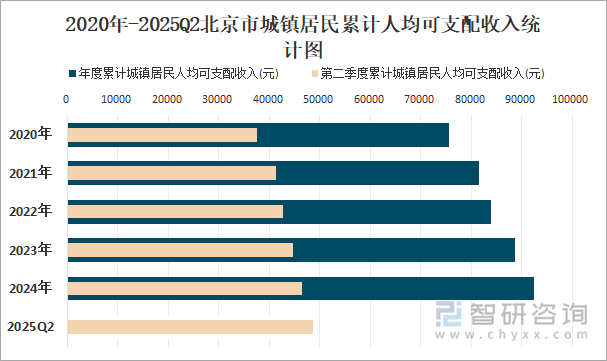 2020年-2025Q2北京市城镇居民累计人均可支配收入统计图