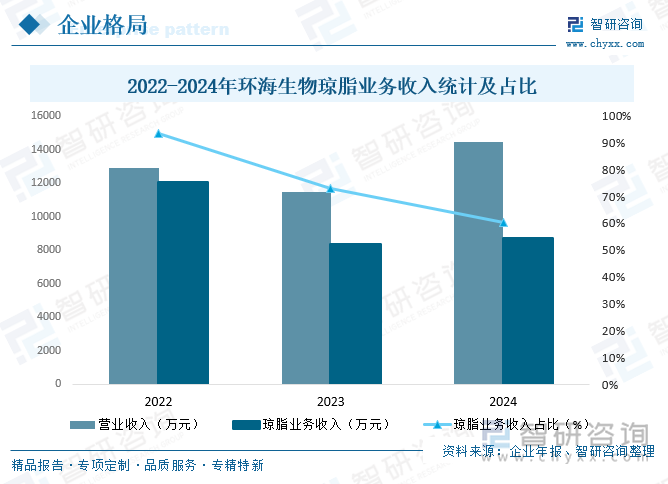 2022-2024年環(huán)海生物瓊脂業(yè)務收入統(tǒng)計及占比