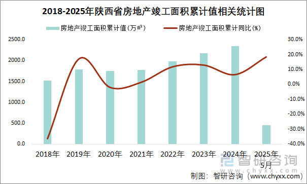 2018-2025年陜西省房地產(chǎn)竣工面積累計值相關(guān)統(tǒng)計圖