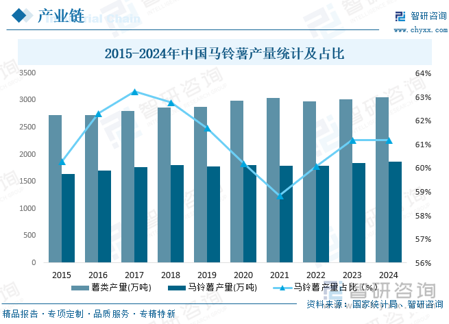 2015-2024年中國(guó)馬鈴薯產(chǎn)量統(tǒng)計(jì)及占比