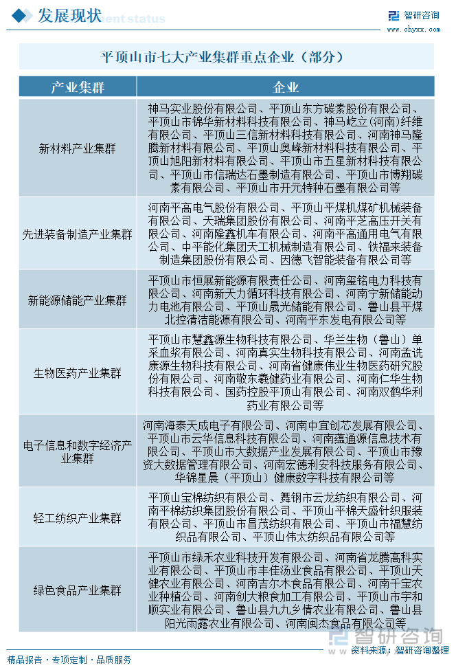 平頂山市七大產(chǎn)業(yè)集群重點企業(yè)（部分）
