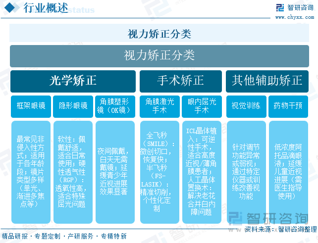 視力矯正分類