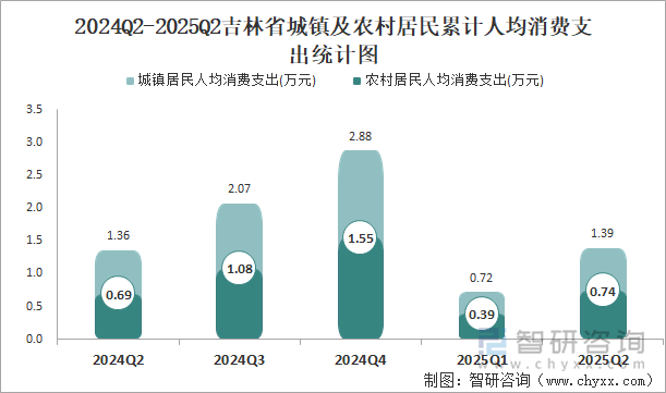2024Q2-2025Q2吉林省城鎮(zhèn)及農(nóng)村居民累計(jì)人均消費(fèi)支出統(tǒng)計(jì)圖