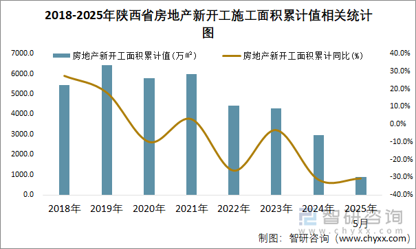 2018-2025年陜西省房地產(chǎn)新開工施工面積累計(jì)值相關(guān)統(tǒng)計(jì)圖