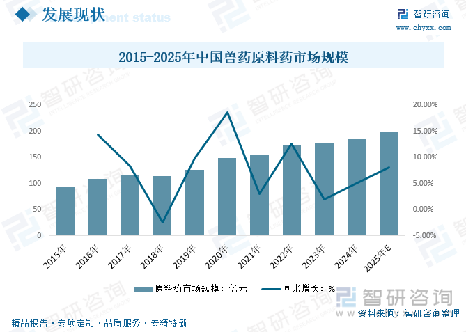 2015-2025年中國(guó)獸藥原料藥市場(chǎng)規(guī)模