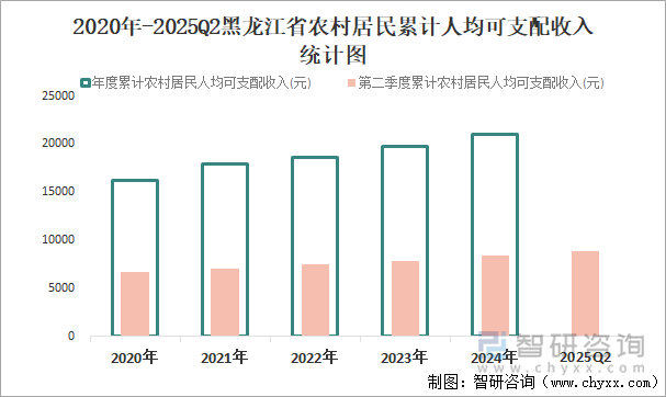 2020年-2025Q2黑龍江省農(nóng)村居民累計(jì)人均可支配收入統(tǒng)計(jì)圖