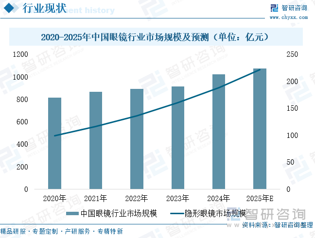 2020-2025年中國眼鏡行業(yè)市場規(guī)模及預(yù)測（單位：億元）