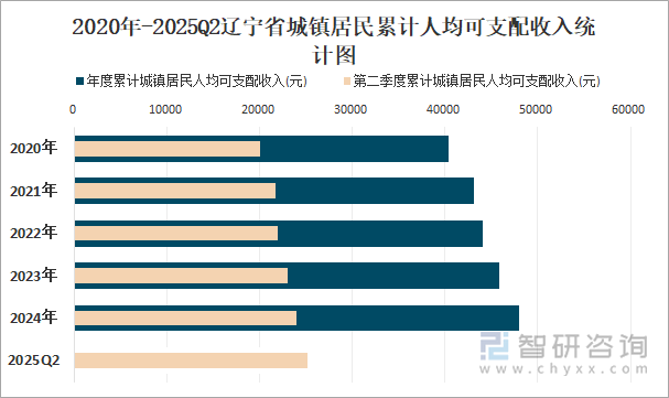 2020年-2025Q2遼寧省城鎮(zhèn)居民累計人均可支配收入統(tǒng)計圖