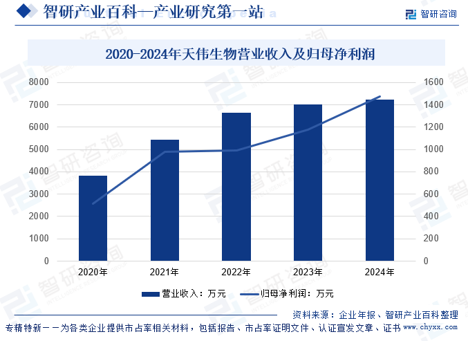 2020-2024年天偉生物營(yíng)業(yè)收入及歸母凈利潤(rùn)