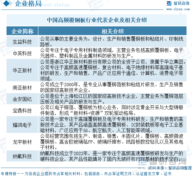 中國高頻覆銅板行業(yè)代表企業(yè)及相關(guān)介紹