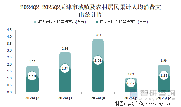 2024Q2-2025Q2天津市城镇及农村居民累计人均消费支出统计图