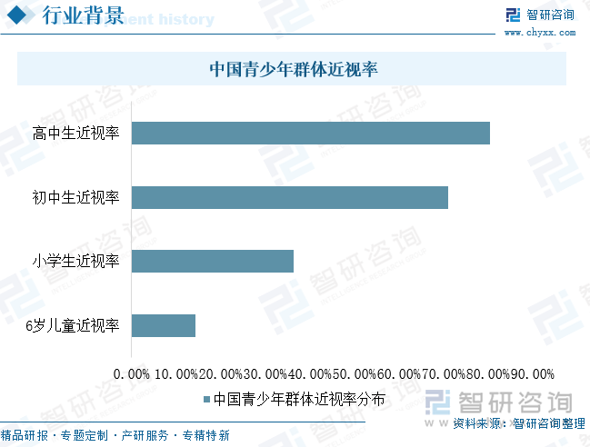 中國青少年群體近視率