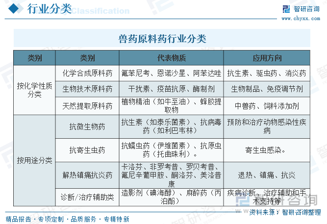 獸藥原料藥行業(yè)分類
