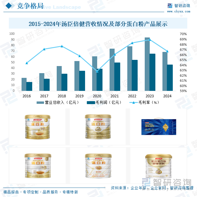 2015-2024年湯臣倍健營收情況及部分蛋白粉產(chǎn)品展示