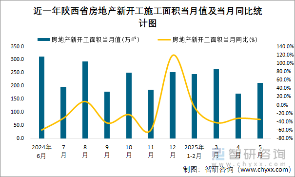 近一年陜西省房地產(chǎn)新開工施工面積當(dāng)月值及當(dāng)月同比統(tǒng)計(jì)圖
