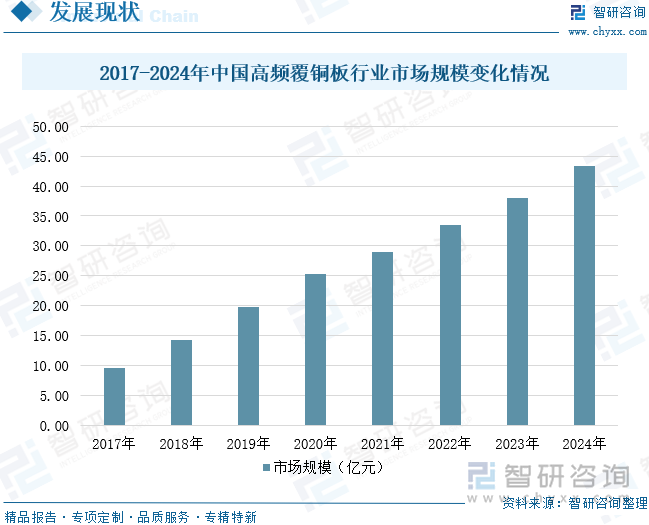 2017-2024年中國高頻覆銅板行業(yè)市場規(guī)模變化情況