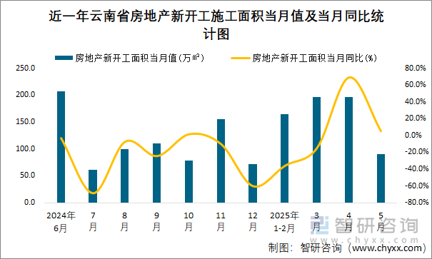 近一年云南省房地產(chǎn)新開(kāi)工施工面積當(dāng)月值及當(dāng)月同比統(tǒng)計(jì)圖