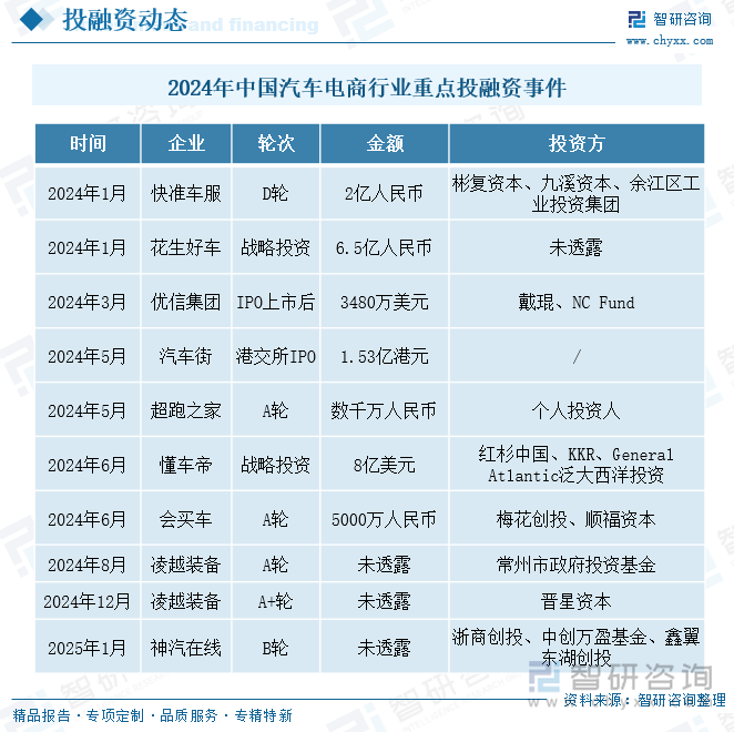 2024年中國(guó)汽車(chē)電商行業(yè)重點(diǎn)投融資事件