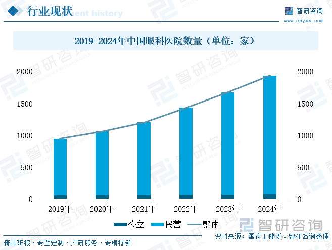 2019-2024年中國眼科醫(yī)院數(shù)量（單位：家）