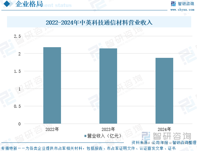 2022-2024年中英科技通信材料營業(yè)收入