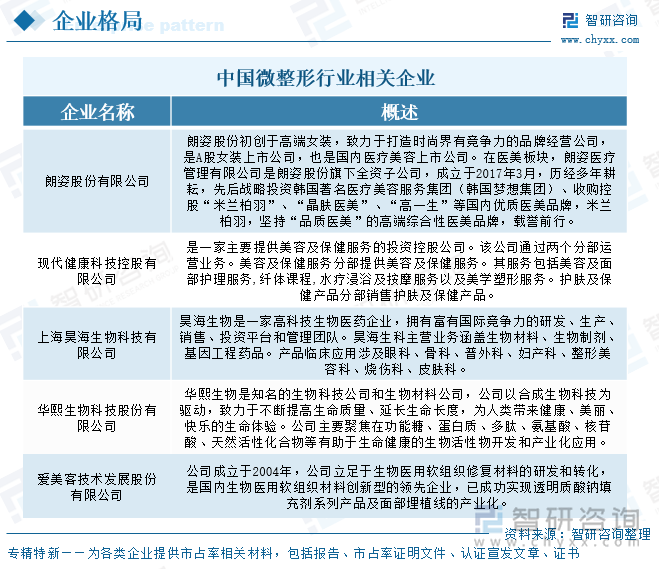 中國微整形行業(yè)相關(guān)企業(yè)
