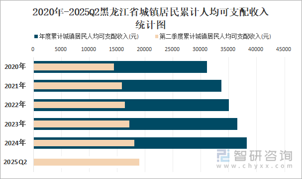 2020年-2025Q2黑龍江省城鎮(zhèn)居民累計(jì)人均可支配收入統(tǒng)計(jì)圖