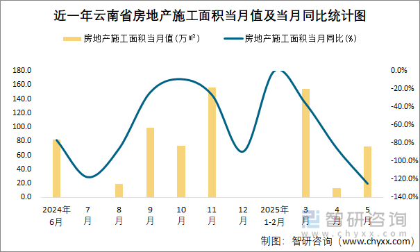 近一年云南省房地產(chǎn)施工面積當月值及當月同比統(tǒng)計圖