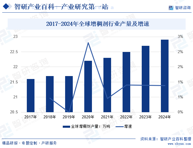  2017-2024年全球增稠劑行業(yè)產(chǎn)量及增速