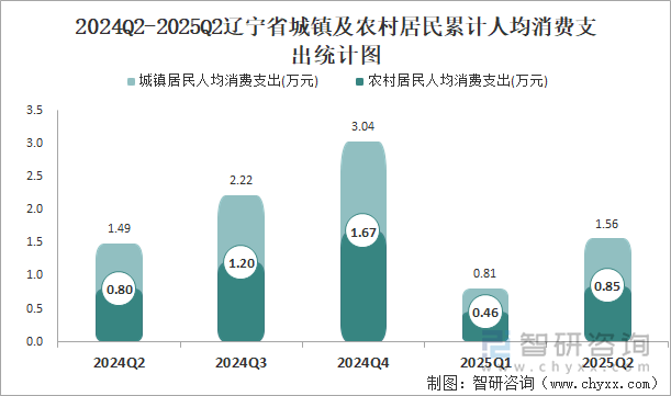 2024Q2-2025Q2遼寧省城鎮(zhèn)及農(nóng)村居民累計人均消費支出統(tǒng)計圖