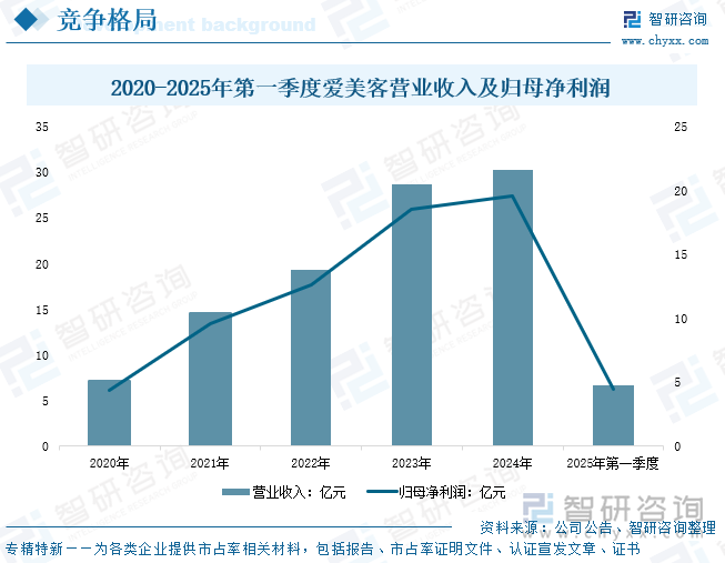 2020-2025年第一季度愛美客營業(yè)收入及歸母凈利潤