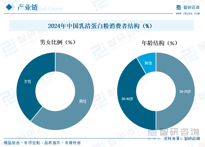2024年中國乳清蛋白粉消費(fèi)者結(jié)構(gòu)（%）