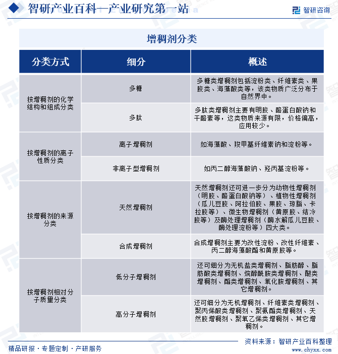 增稠劑分類