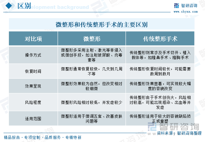 微整形和傳統(tǒng)整形手術(shù)的主要區(qū)別