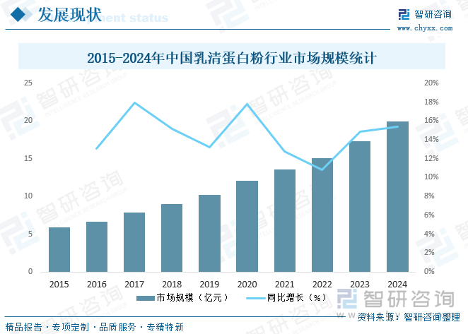 2015-2024年中國乳清蛋白粉行業(yè)市場規(guī)模統(tǒng)計(jì)