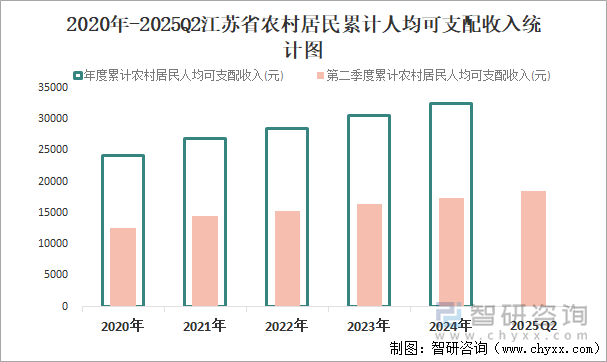 2020年-2025Q2江蘇省農(nóng)村居民累計(jì)人均可支配收入統(tǒng)計(jì)圖