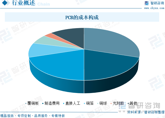 PCB的成本構(gòu)成