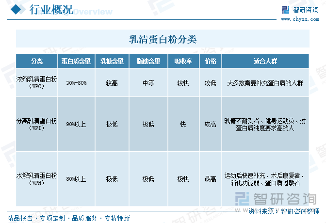 乳清蛋白粉分類