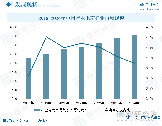 2018-2024年中國(guó)產(chǎn)業(yè)電商行業(yè)市場(chǎng)規(guī)模