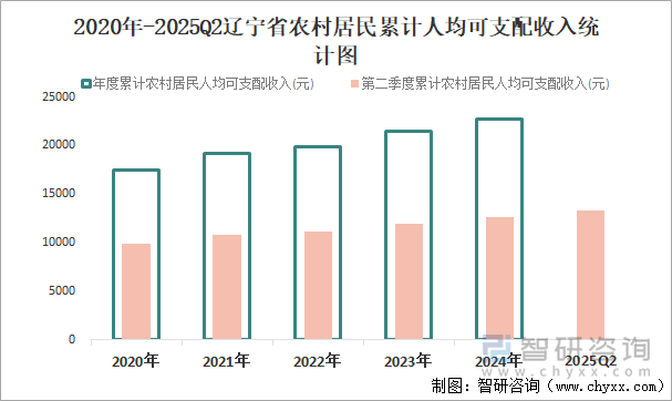 2020年-2025Q2遼寧省農(nóng)村居民累計人均可支配收入統(tǒng)計圖