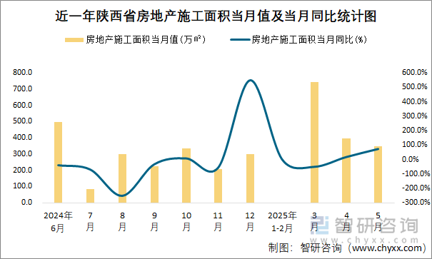 近一年陜西省房地產(chǎn)施工面積當(dāng)月值及當(dāng)月同比統(tǒng)計(jì)圖