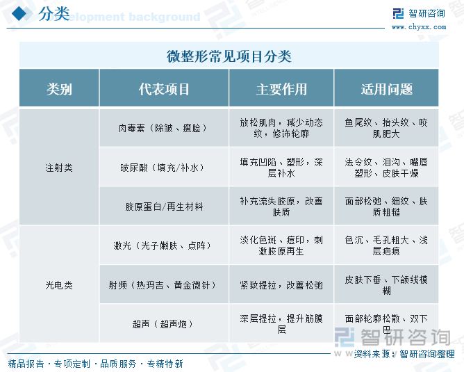 微整形常見項(xiàng)目分類