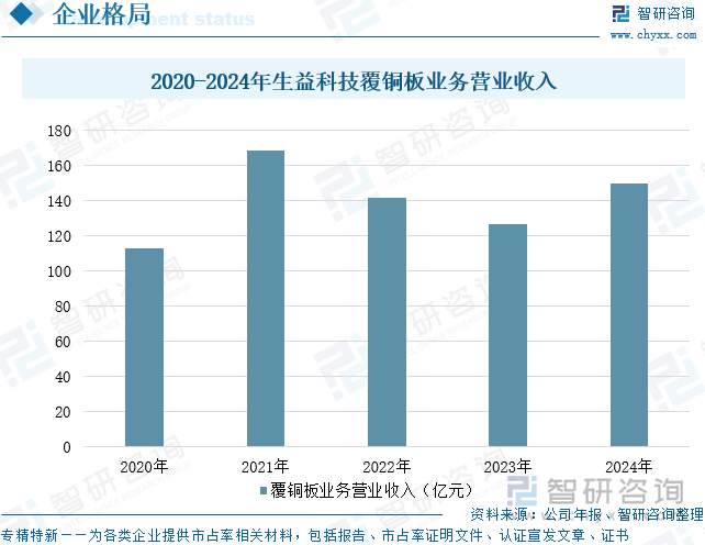 2020-2024年生益科技覆銅板業(yè)務(wù)營業(yè)收入